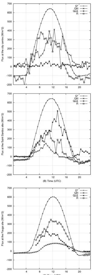 Figure 3 a and b: Energy balance components for the 4 th  July 2004 in the central tower (a) and in the rural sites (Saint  