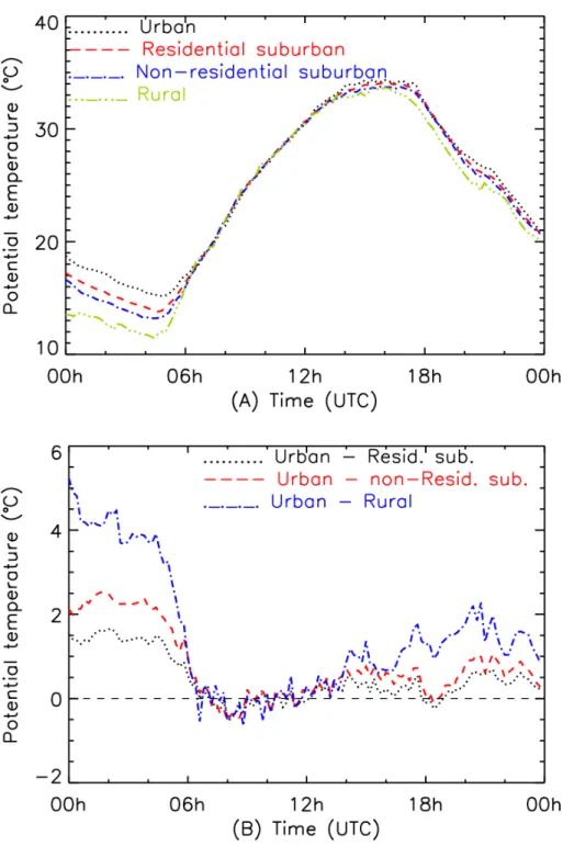 Figure 4 a, and b: Temporal evolution of surface potential temperature (a) and urban heat island intensity (b) the 4 th  July 