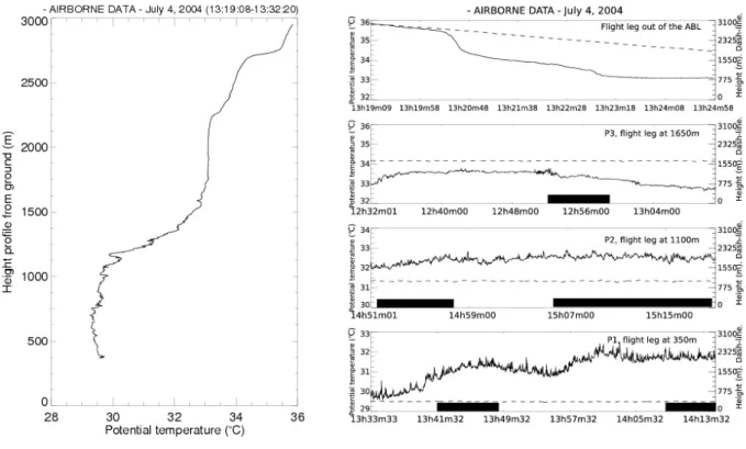 Figure 6 a and b: Vertical profile of potential temperature from the airborne sounding in the rural zone at 13.20 UTC (a). 
