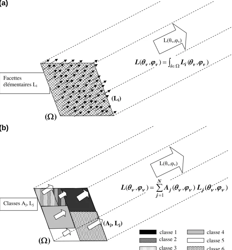 Figure 2.2 : Schéma de principe de la méthode de simulation de l’anisotropie directionnelle