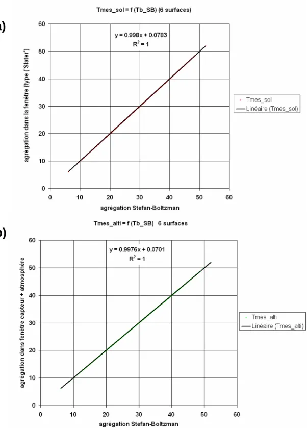 Figure 2.5 : Comparaison de la température de brillance T b  calculée soit par l’agrégation 