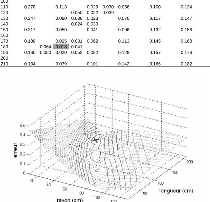 Figure 3.10 : Visualisation 3D des erreurs  e   entre fraction de trouées simulées et 