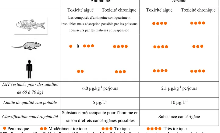 Tableau 1-1. Données toxicologiques de référence pour l’antimoine et l’arsenic (données INERIS, 