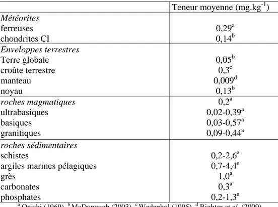 Tableau 1-2. Teneurs en antimoine dans les météorites, la Terre et les roches. 