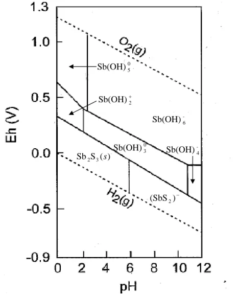 Fig. 1-3. Diagramme Eh-pH pour le système Sb-S-H 2 O, pour des concentrations Sb total = 10 -6