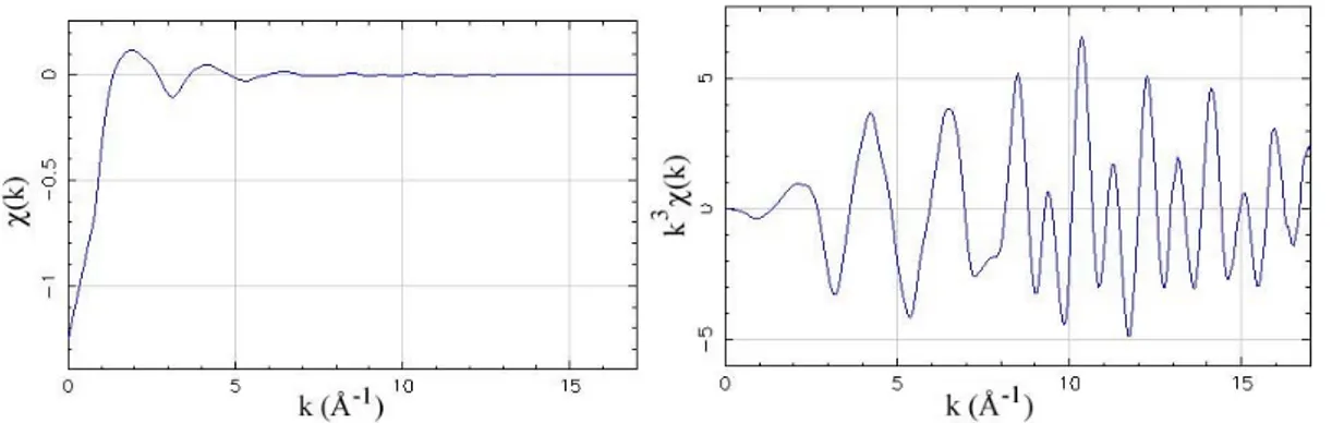 Fig. 2-8. Spectre EXAFS χ(k) et k 3 χ(k) de Sb 2 O 3  cubique. 