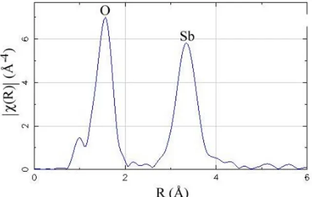 Fig. 2-9. Transformée de Fourrier du spectre EXAFS de Sb 2 O 3  cubique. 