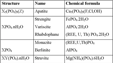 Table 1. Major phosphate-bearing minerals. 