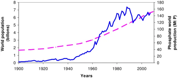 Figure 3. Continuous line is the phosphate World production; dash line is the growth  population (USGS 2007; USGS 2008; United Nations 2009) 