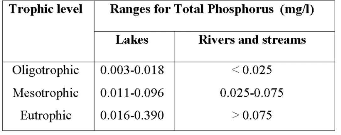 Table 3. Categories as a function of phosphorus concentration (USEPA 2000a) 