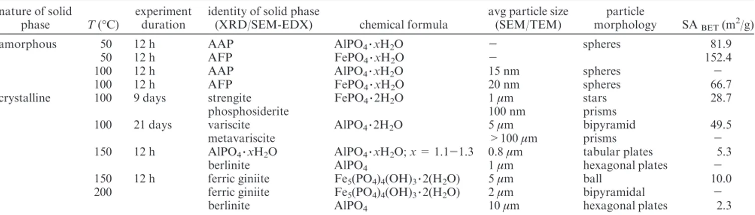 Table 1. Identity, Size, Morphology, and Specific Surface Area of Solid Phases Recovered from the Aluminum and Iron Phosphate Experiments (AAP = Amorphous Al Phosphate; AFP = Amorphous Fe Phosphate)