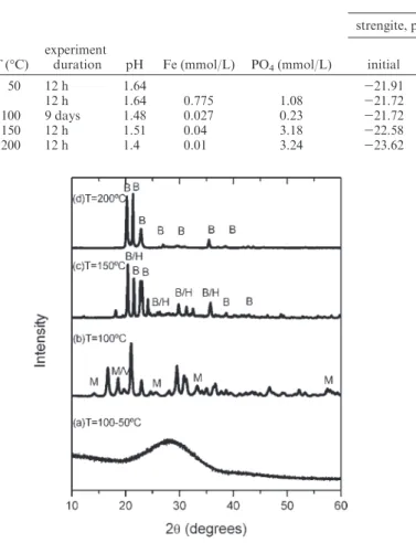 Figure 3. XRD patterns of solids obtained as a function of tem- tem-perature during aluminum phosphate synthesis: (a) amorphous Al phosphate synthesized at 50 or 100 °C for 12 h; (b) metavariscite (M) and variscite (V); the 19.49 A˚ reflection is common for both minerals (M/V) synthesized at 100 °C for 21 days; (c) AlPO 4 3 xH 2 O; x =