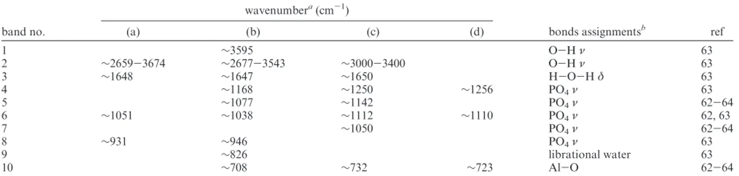 Table 4. Main FTIR Bands for the Aluminum Phosphate Spectra in Figure 4 wavenumber a (cm -1 )