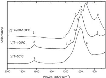 Table 5. Main FTIR Bands for the Iron Phosphate Spectra in Figure 8 wavenumber a (cm -1 )