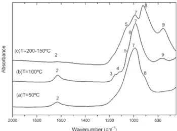 Table 5. Main FTIR Bands for the Iron Phosphate Spectra in Figure 8 wavenumber a (cm -1 )