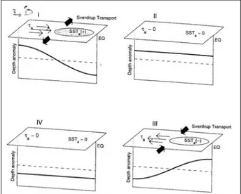 Figure 14: Schéma de l'oscillateur Rechargé-Déchargé, d’après Meinen et McPhaden (2000)