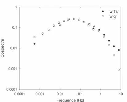 Figure 3 : Distribution en fréquence de cospectres moyens de flux de chaleur sensible (w'Ts') et de flux de  chaleur latente (w'q'), normalisés par la covariance moyenne, à Lamasquère entre le 12 avril 2006 et le 25  avril 2006 (sol nu)