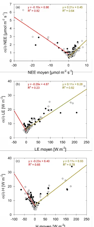 Figure 13 : Erreur aléatoire de la mesure en fonction de la valeur moyenne du flux (vingt classes de flux  avec  le  même  nombre  de  données  dans  chaque  classe)  pour  (a)  le  flux  net  de  CO 2   (NEE),  (b)  le  flux  de 