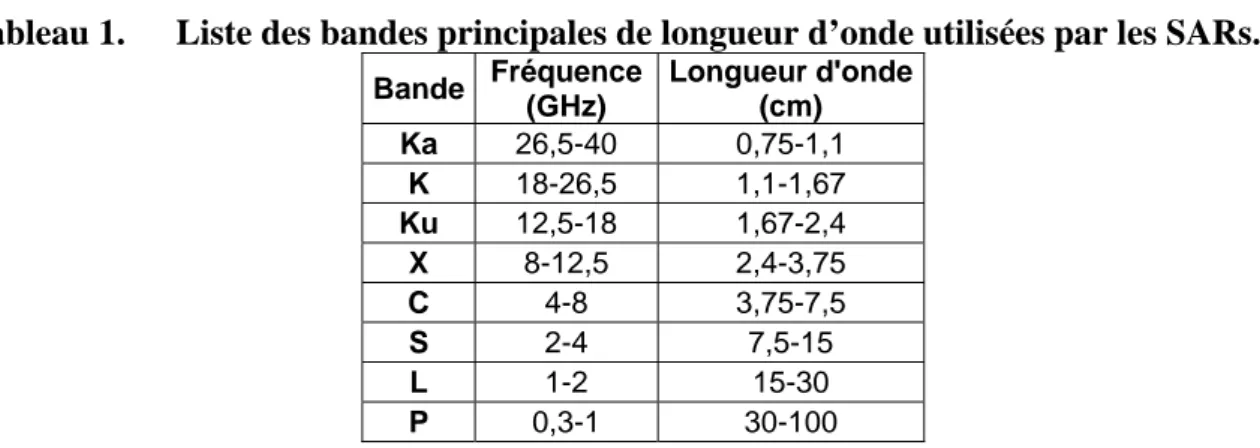 Tableau 1.  Liste des bandes principales de longueur d’onde utilisées par les SARs.  Bande  Fréquence  (GHz)  Longueur d'onde (cm)  Ka  26,5-40 0,75-1,1  K  18-26,5 1,1-1,67  Ku  12,5-18 1,67-2,4  X  8-12,5 2,4-3,75  C  4-8 3,75-7,5  S  2-4 7,5-15  L  1-2 15-30  P  0,3-1 30-100 