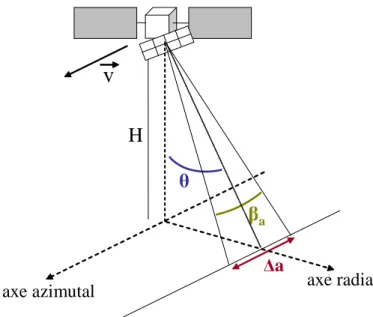 Figure 2.  Configuration spatiale d’un radar à ouverture réelle 