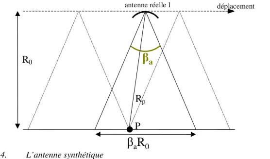 Figure 4.  L’antenne synthétique 