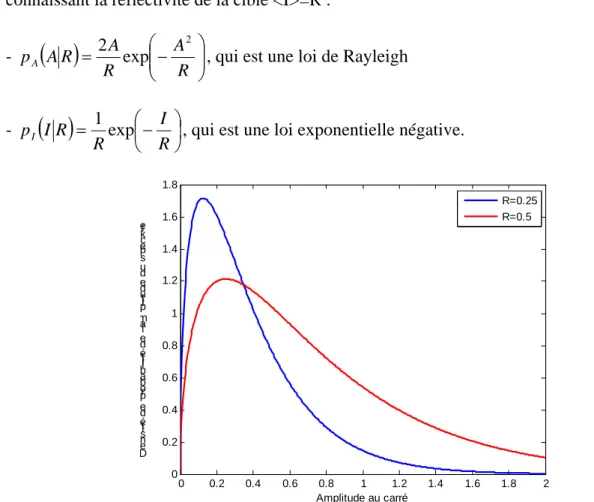 Figure 7.  Distribution du speckle en amplitude pour deux cibles ayant pour réflectivité  moyenne R=0,25 et 0,5 