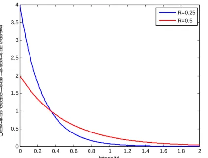 Figure 8.  Distribution du speckle en intensité pour deux cibles ayant pour réflectivité  moyenne R=0,25 et 0,5 