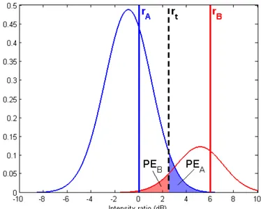Figure 1. Probability density functions of the intensity ratio of class A (blue) and class B (red)  with class parameters r A =0dB and r B =6dB for L=10