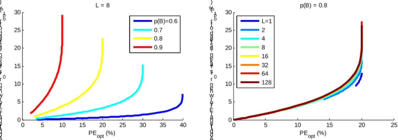 Figure 3. Additional error due to the use of r 0  rather than r opt  as a function of the optimal PE 