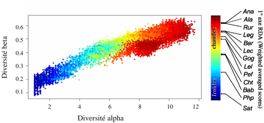 Figure 12. Relation entre la diversité alpha (richesse), beta (similarité des communautés entre sites) et la composition des communautés (1° axe d’une analyse de redondance) établie à partir des projections de la distribution potentielle future de 13 espèc