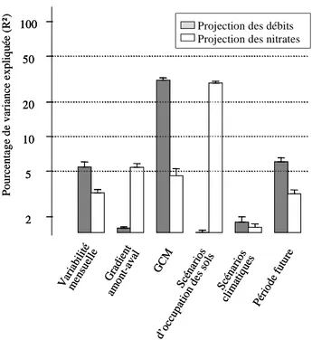 Figure 14. Partitionnement hiérarchique de la variabilité dans les projections des débits (gris) et des nitrates (blanc) issues du modèle INCA- INCA-N en fonction de la variabilité mensuelle, du gradient spatial amont-aval, de 13 GCMs, trois scénarios d’oc