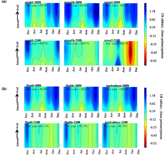 Figure 16. Patrons de variabilité spatiale (gradient amont-aval de la Garonne) et temporelle (mois de l’année) dans les changement relatifs de débit selon deux périodes de temps considérées, 2048-2052 et 2095-2100, en fonction de : (a) trois scénarios clim