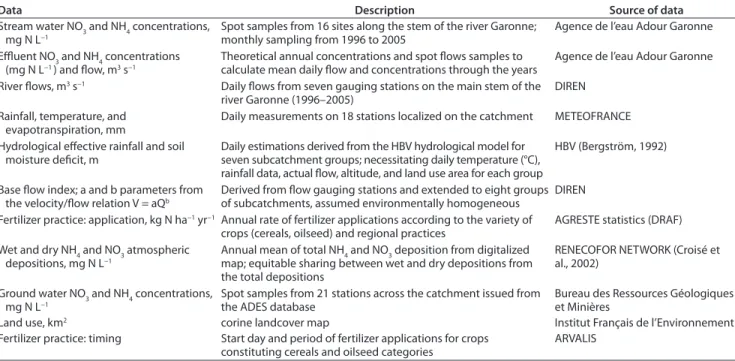 Table 1. Summary of data used in INCA modeling of the river Garonne from 1991 to 2005.