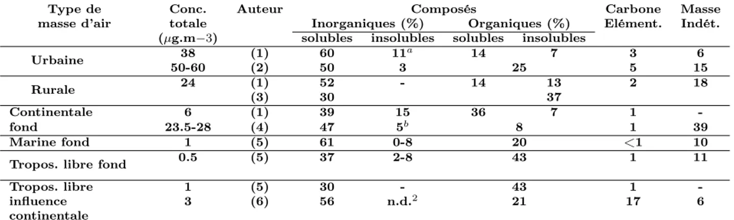 Table 2.3 – Bilans en masse sur la composition de l’aérosol pour différents types de masse d’air d’après l’étude de Sellegri (2002).