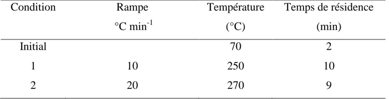 Tableau II.3. Programmation de température utilisée pour l´analyse de GC-MS 