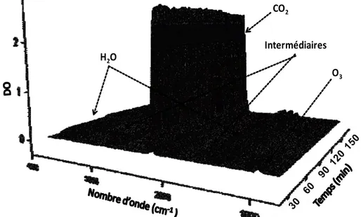 Figure II.9. Spectres IR lors de l‘irradiation UV-V de la zéolithe DAY saturée avec le  toluène