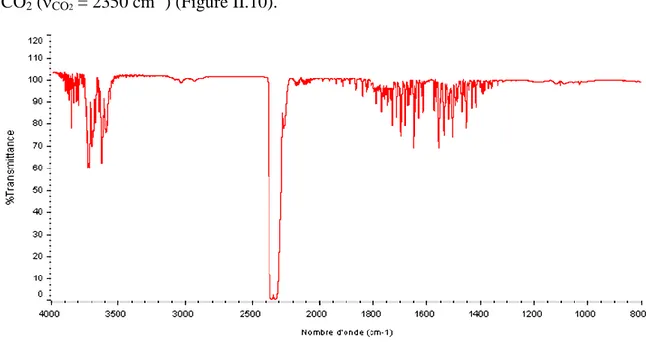 Figure II.10. Spectre FT-IR de l´effluent gazeux après 120 minutes de l´irradiation la  zéolithe DAY saturée avec toluène