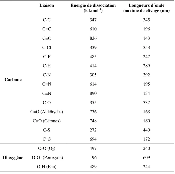 Tableau  I.7.  Energie  de  dissociation  des  liaisons  chimiques  présentent  dans  des  COV  typiques [Brezonick (1994)]