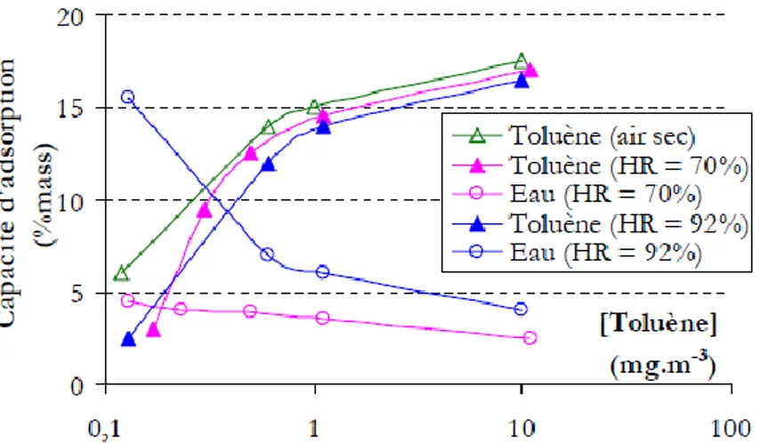 Figure I.12. Evolution des capacités d‘adsorption du toluène sur Faujasite Y en présence  d‘humidité dans l‘air (adapté de Le Cloirec , 1998) 