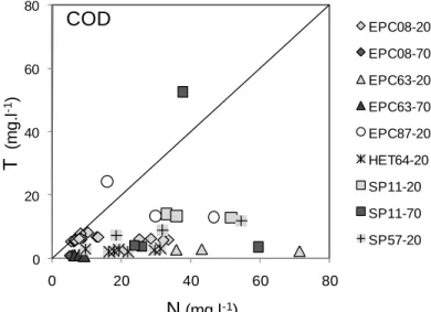 Figure 3. 2. Concentration en COD mesurées dans les solutions de sol collectées par bougies Nylon (N) et  Téflon (T)