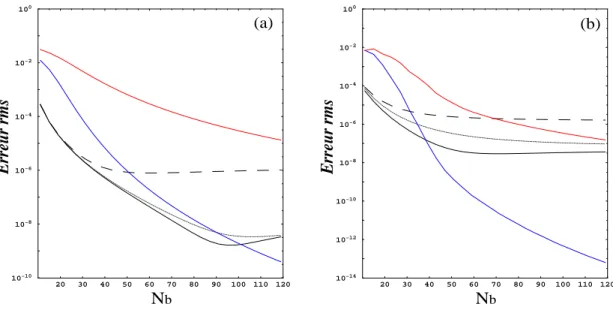 Fig. 1.6 – Erreurs quadratiques moyennes entre la solution numérique et la solution ana- ana-lytique respectivement aux instants (a) t = 1s et (b) t = 3s en fonction de la résolution N b