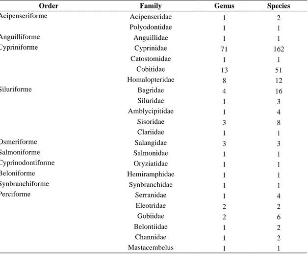 Table 2. The species composition of fishes in the upper Yangtze River basin. 