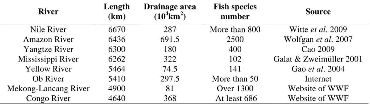 Table 3. The information of several long and famous rivers in the world. 