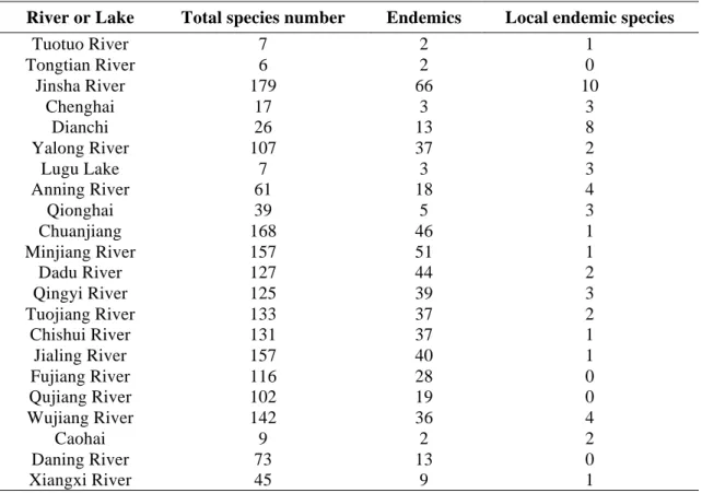 Table 4. The number of endemic and local endemic fish species in each river or lake 