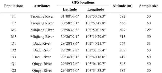 Table  6.  Sample  location  information  of Gobiocypris rarus  in  P4  and  P5,  including 