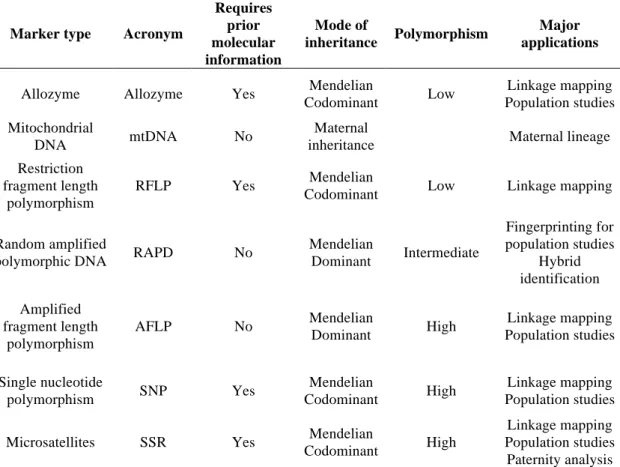Table  8.  Type  of  several  molecular  markers  and  their  characteristics  (From  Liu  &amp; 