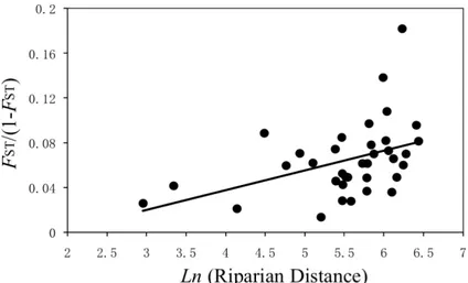 Figure  9.  Isolation-by-distance  pattern  among  G.  rarus  wild  populations.  The  best 