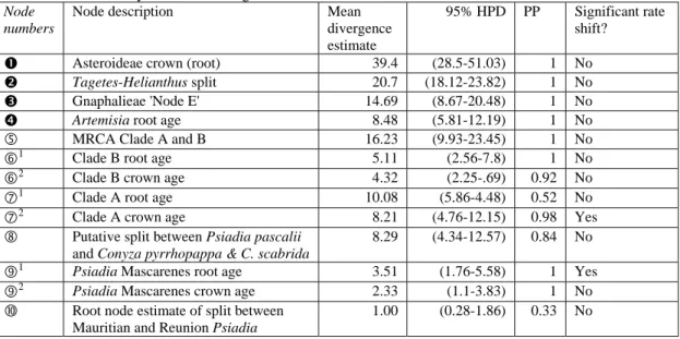 Figure 2.3 (previous page) 50% Majority-rule consensus tree obtained in the MrBayes analyses of the combined  dataset using model partitioning