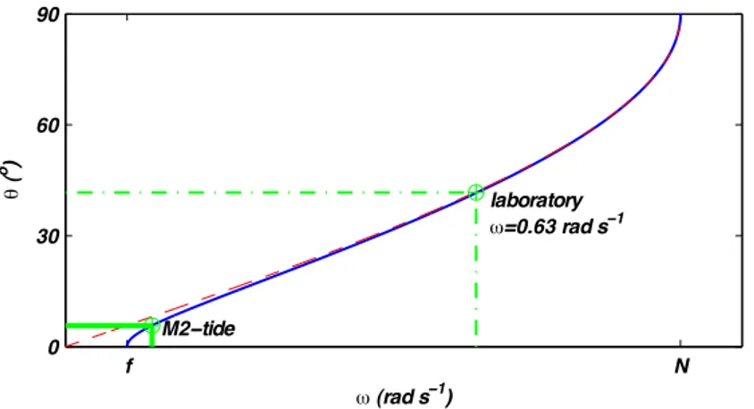 Figure 1.3: Dispersion relation of internal inertia-gravity waves, for f = 10 −4 s −1 and N = 10 −3 s −1 (blue solid curve), and the non-rotating case, with f = 0 and N = 0.943 s −1 (red dashed curve).