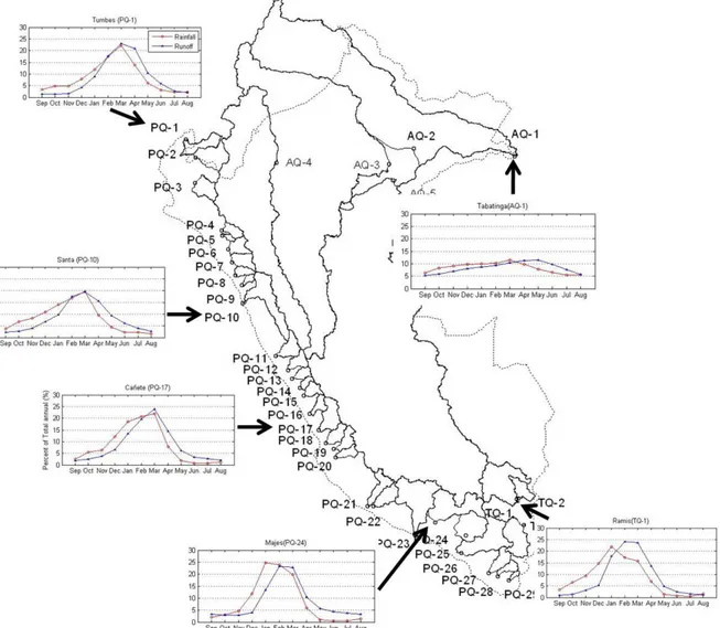 Figure 4.  Mean monthly rainfall and runoff in percentage (ratio between monthly and mean annual values for  runoff and ratio between  monthly and  total annual values for rainfall) in the selected basins in Peru